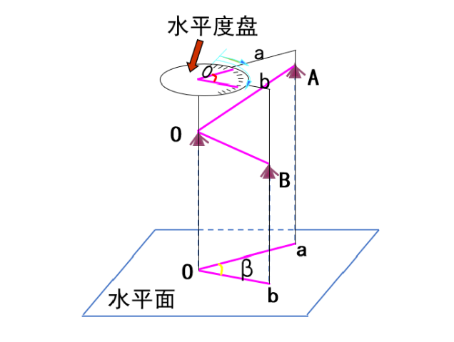 【知識】有效減小誤差！經(jīng)緯儀觀測水平角之測回法